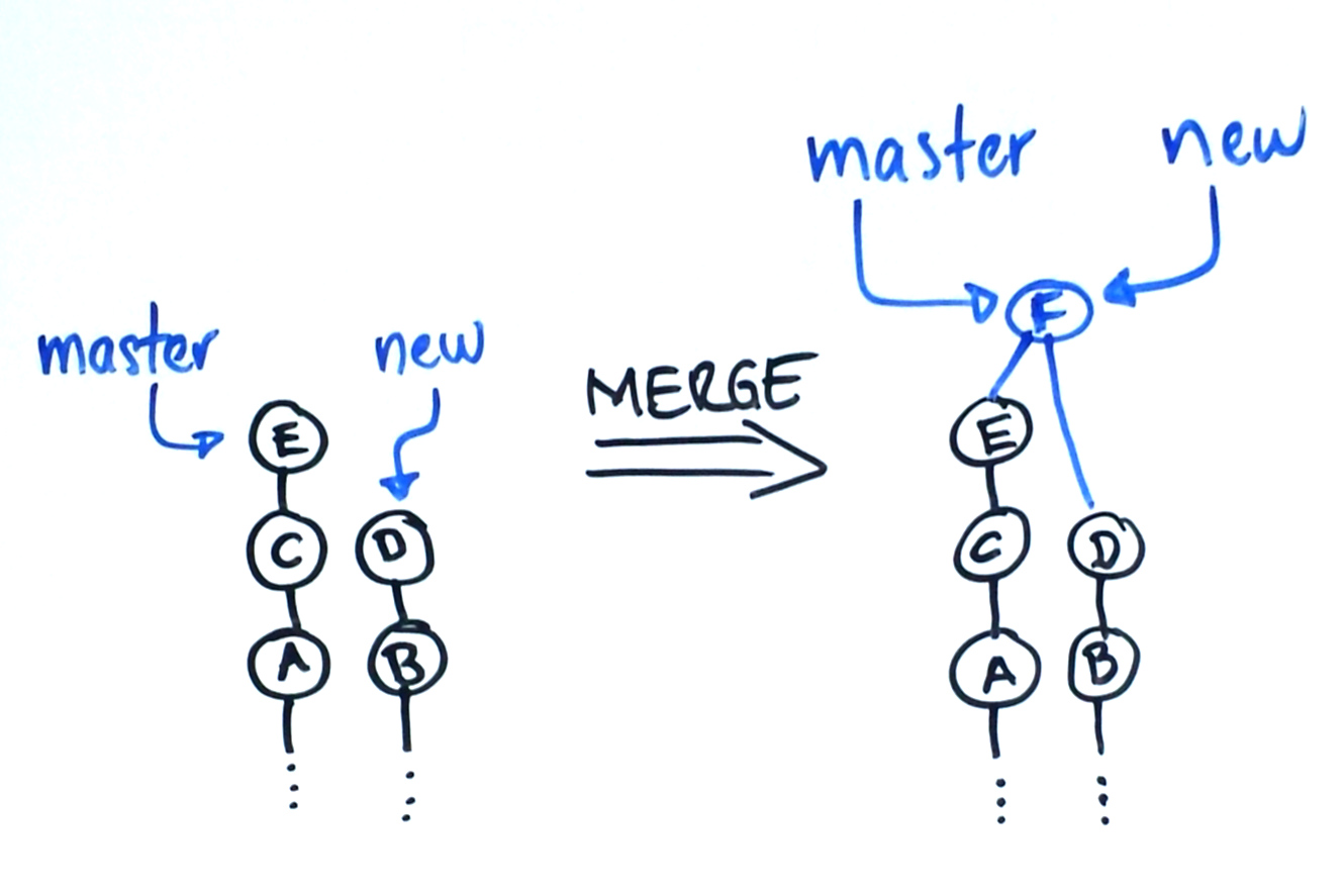 undo merge git